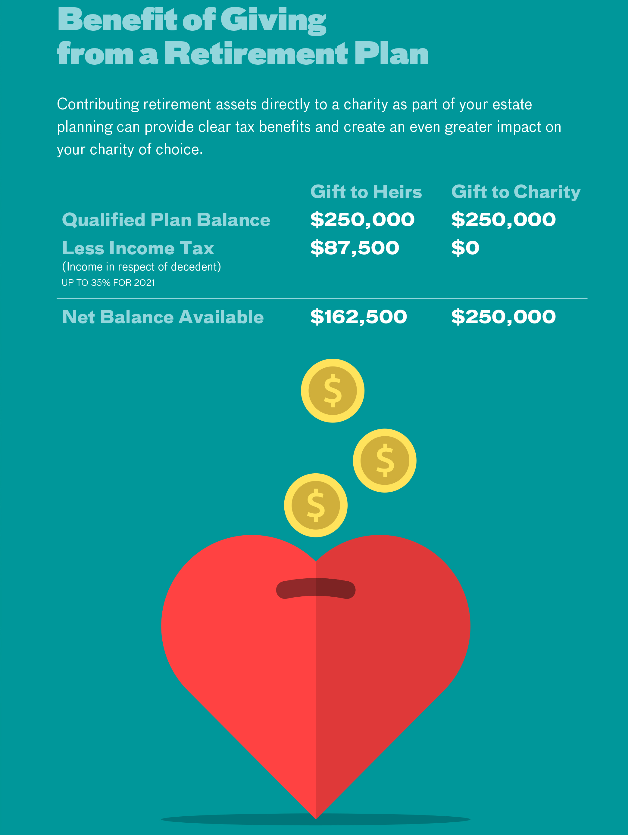 Benefit of Giving from a Retirement Plan